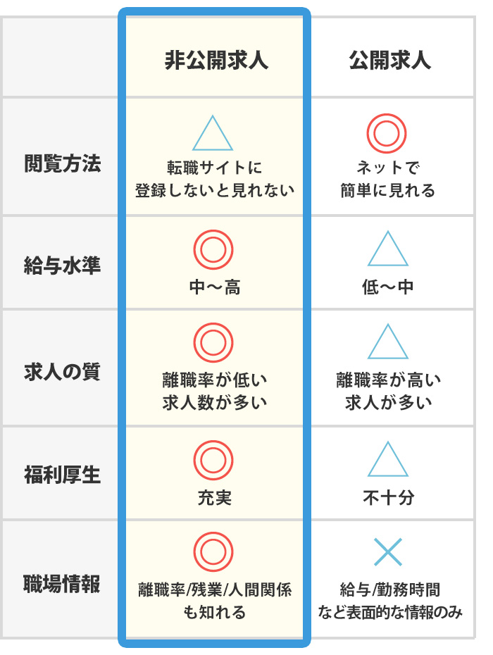 非公開求人と公開求人